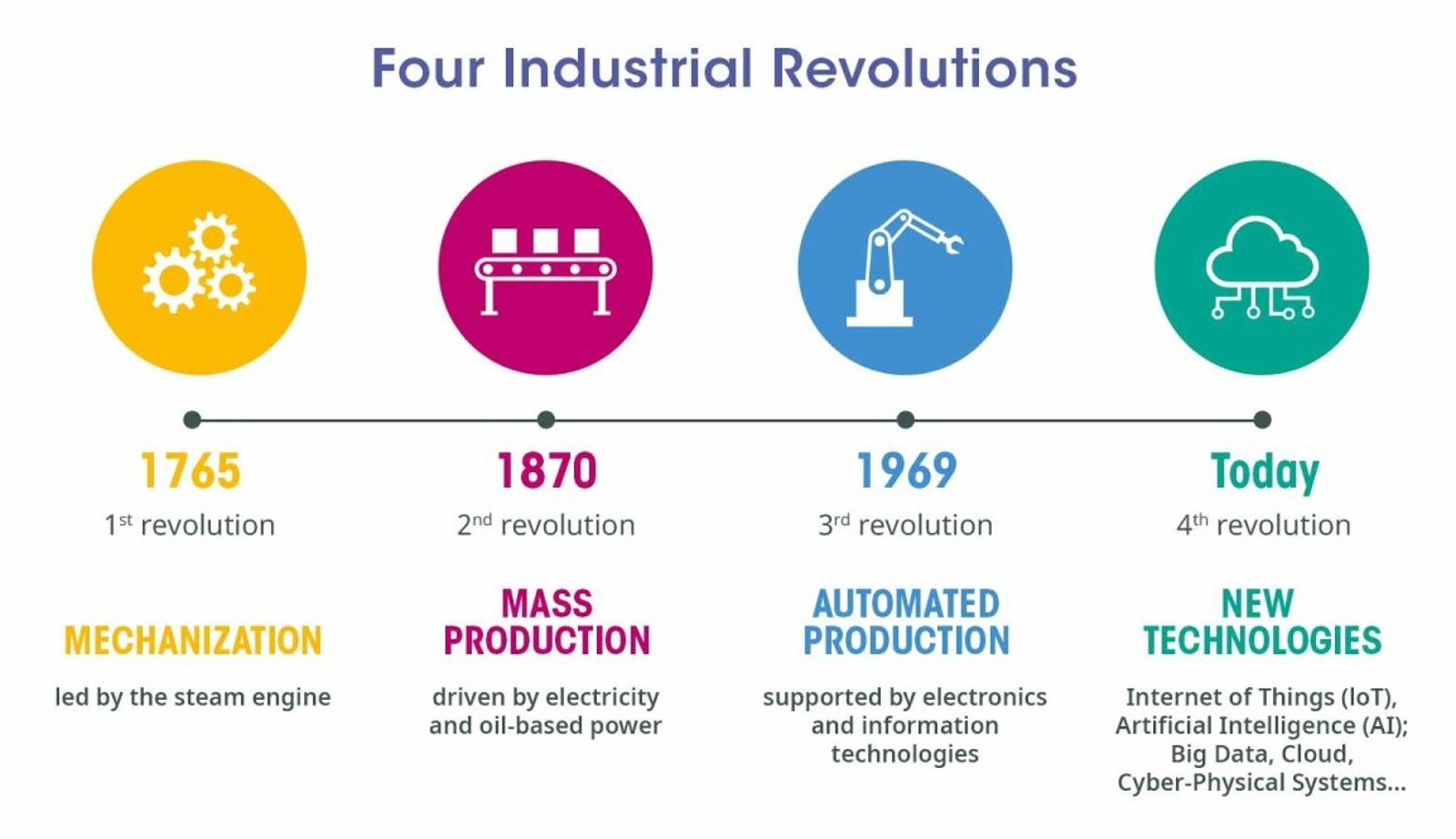 4IR Solutions